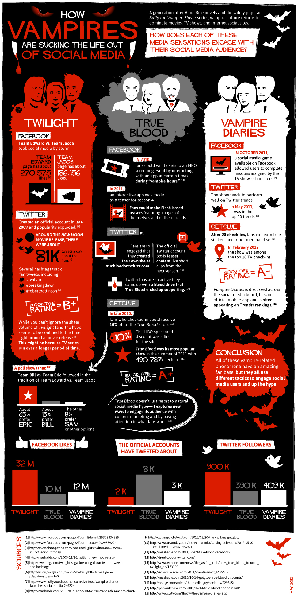 How Vampires Are Draining Social Media (Infographic)